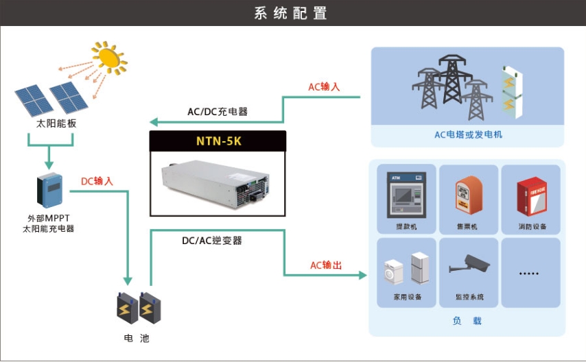 NTN-5K 系列：5KW 離網型工業級 2 合 1 充電器 + 逆變器