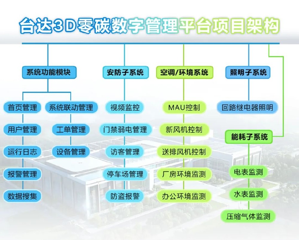臺(tái)達(dá)3D零碳數(shù)字管理平臺(tái)：開啟園區(qū)運(yùn)營新模式